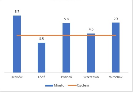 Average time (in months) graduates spent searching for a regular job - Graduates of bachelor’s degrees (first-cycle programmes)