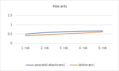 Figure. The relative earnings rates for 2015 and 2016 master’s programme graduates - fine art