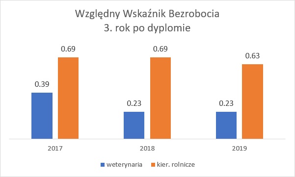 Wykres przedstawiający Względny Wskaźnik Bezrobocia 3. rok po dyplomie