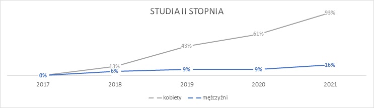 Wykres przedstawiający względny wzrost odsetka osób pracujących w służbach mundurowych po studiach II stopnia w pierwszym roku po dyplomie