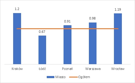 Wykres przedstawiający względny wskaźnik bezrobocia dla absolwentów studiów magisterskich i jednolitych magisterskich