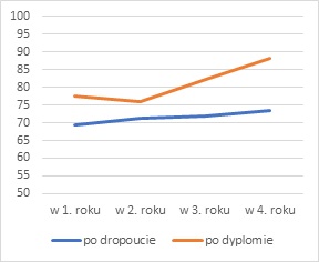 Wykres przedstawiający procent osób z doświadczeniem jakiejkolwiek pracy: absolwenci vs. osoby po dropoucie (studia I stopnia)