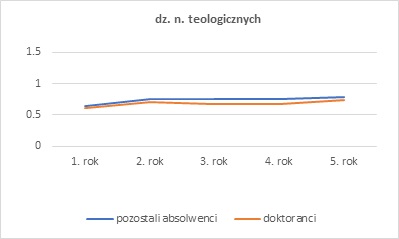 Wykres przedstawiający Względny Wskaźnik Zarobków wśród absolwentów studiów magisterskich dla dziedziny nauk teologicznych