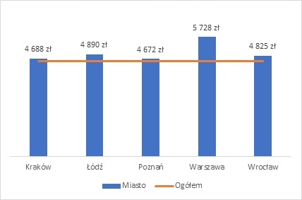 Earnings in PLN - Graduates of master’s degrees (second- and long-cycle programmes)