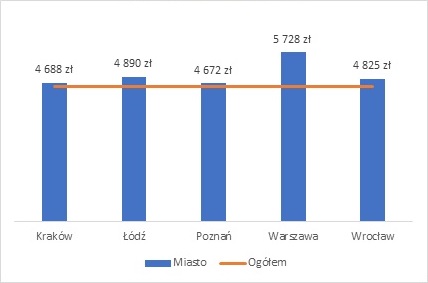 Wykres przedstawiający wynagrodzenia absolwentów studiów magisterskich i jednolitych magisterskich